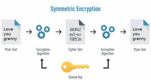 symmetric encryption