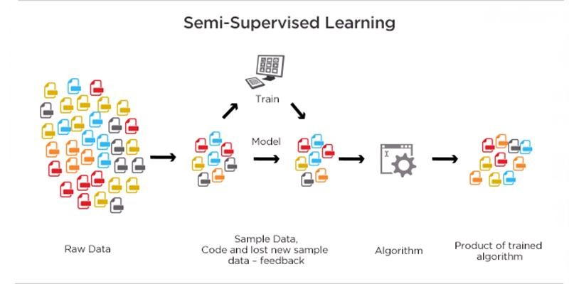 semi supervised machine learning diagram
