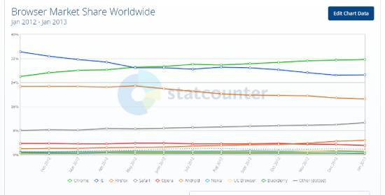 browser market share - statcounter