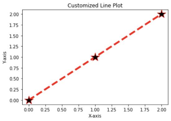 customized line plot using matplotlib