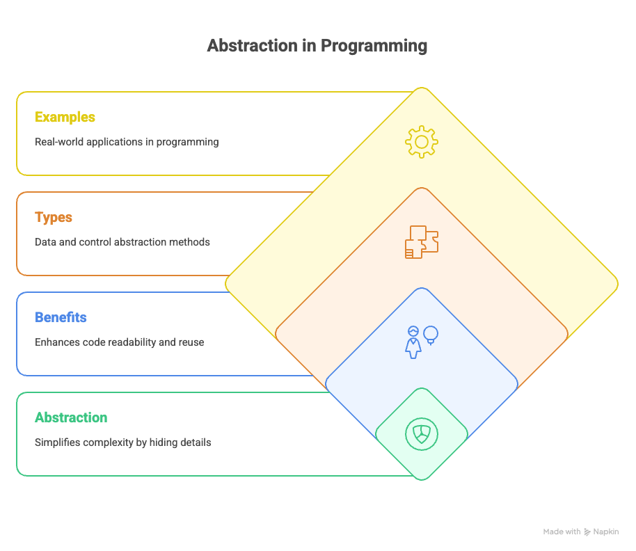 abstraction in programming