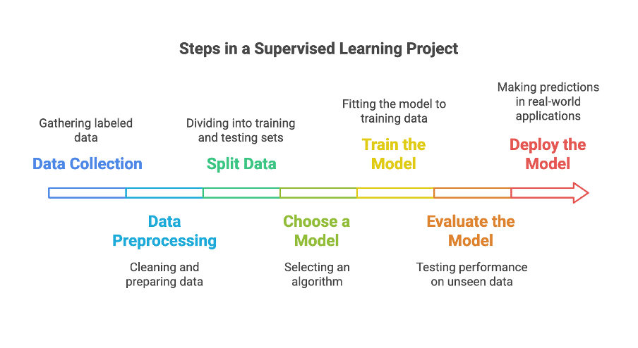 different steps in supervised machine learning