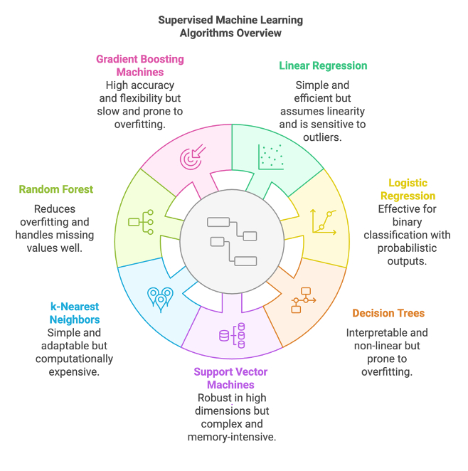 supervised machine learning algorithms