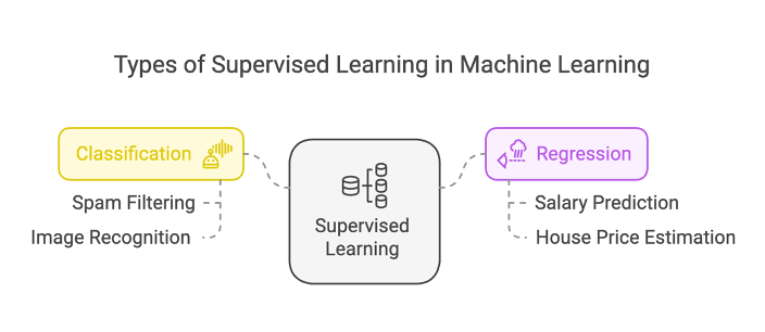 types of supervised machine learning
