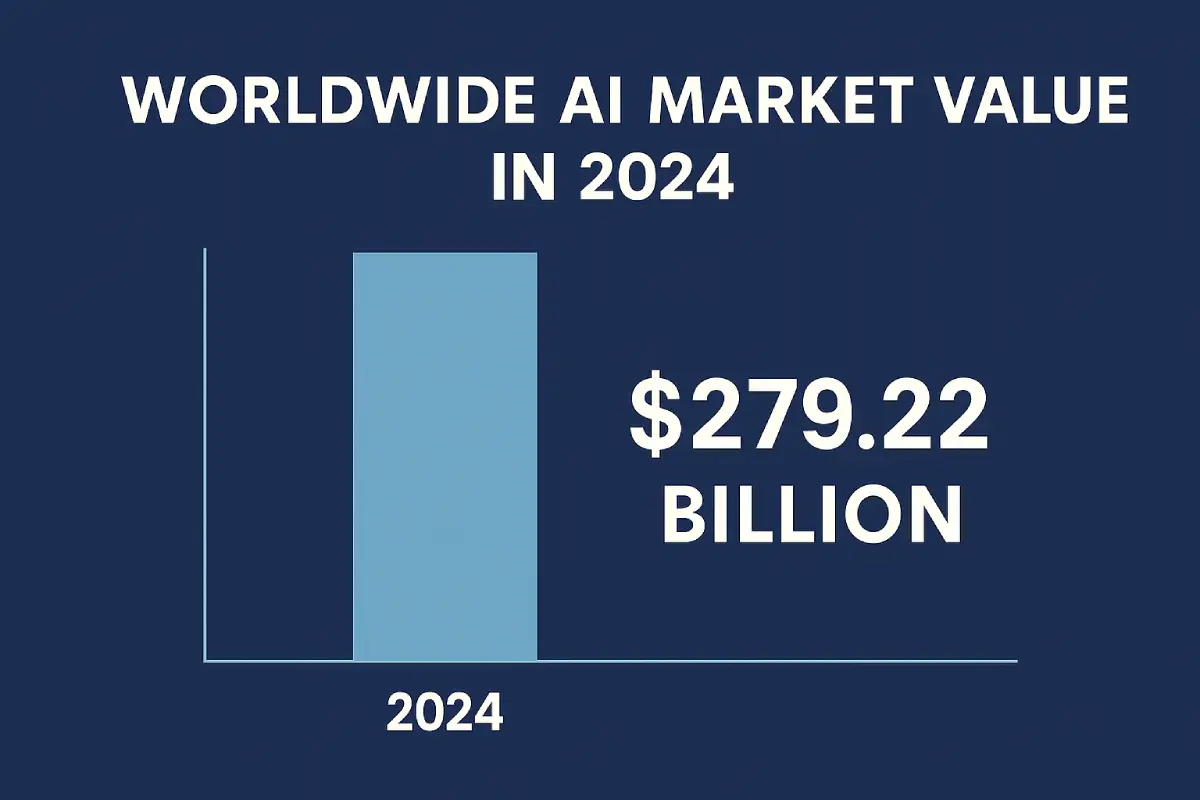 ai statistics - worldwide ai market value $279.22 in 2024