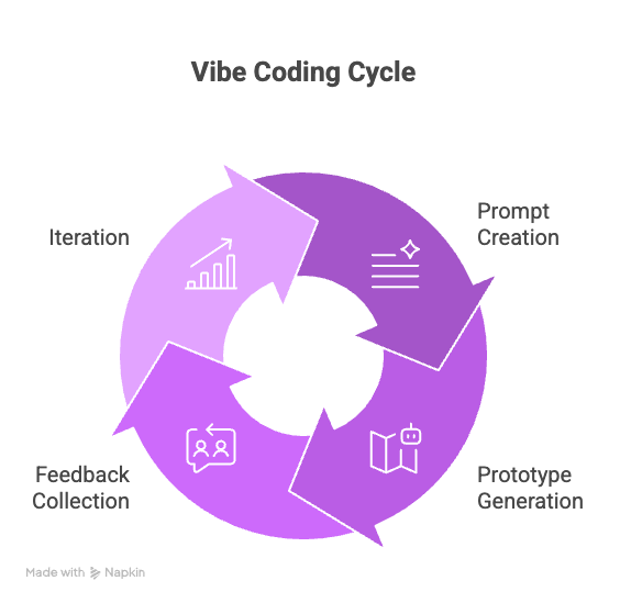 vibe coding development cycle